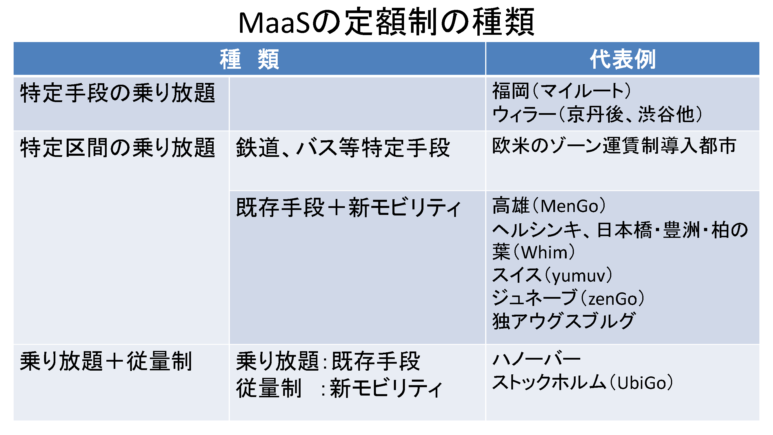MaaSの定額制の種類
