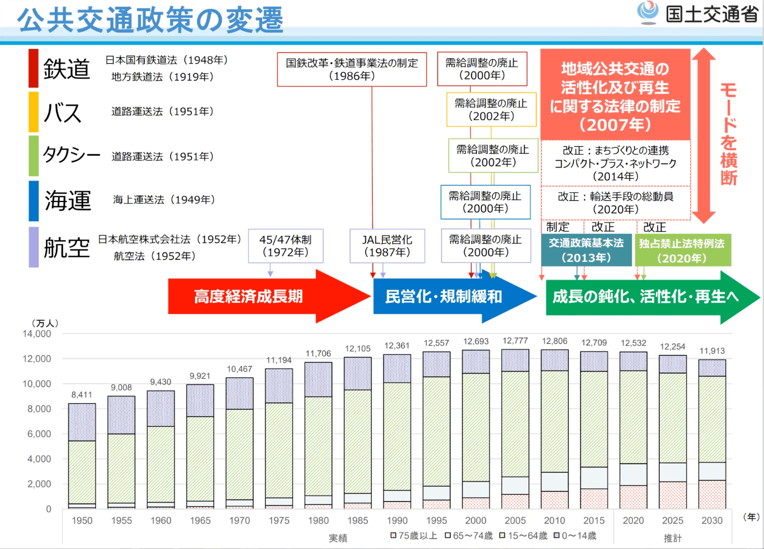 公共交通政策の変遷