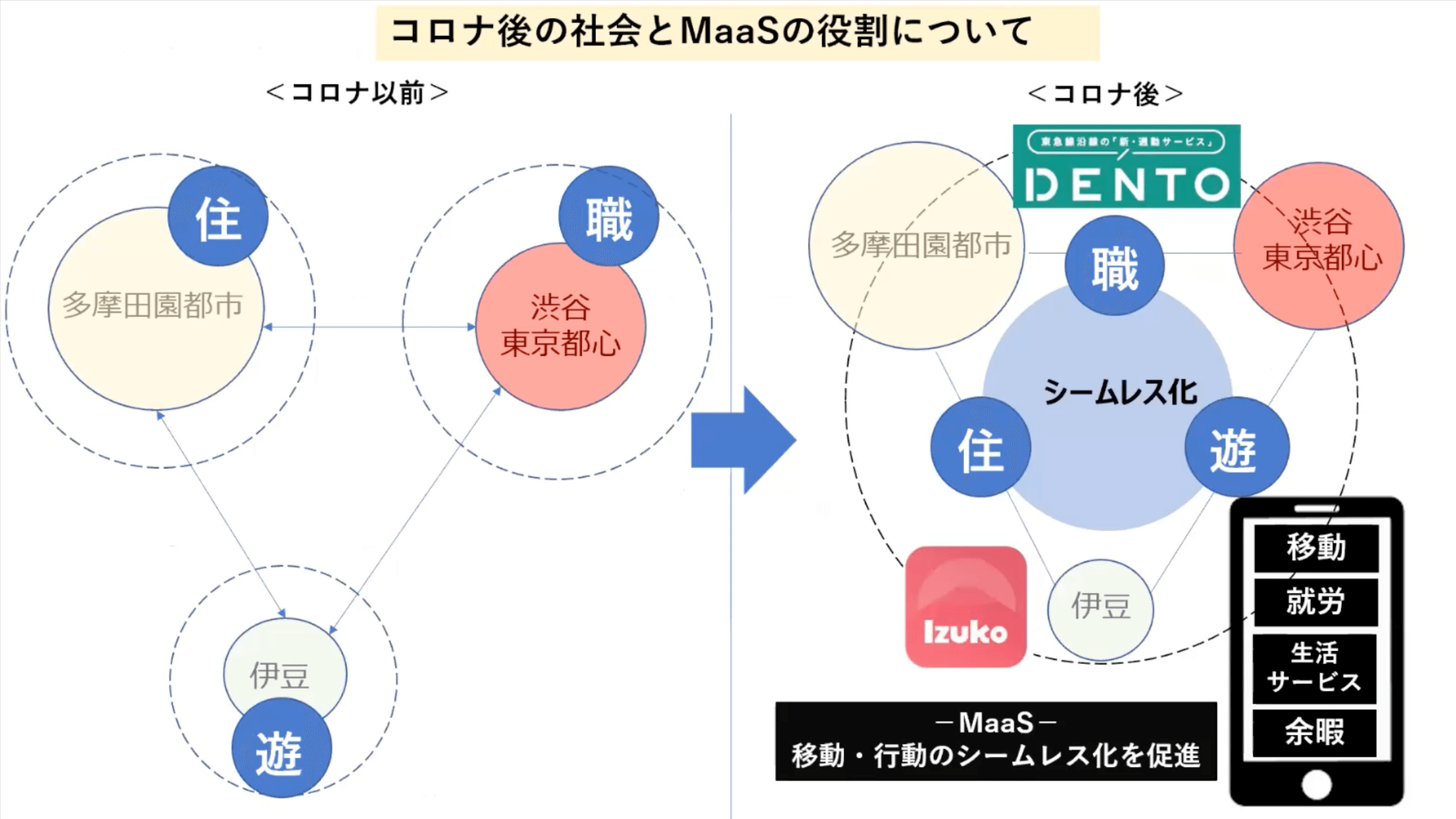 コロナ後の社会とMaaSの役割について