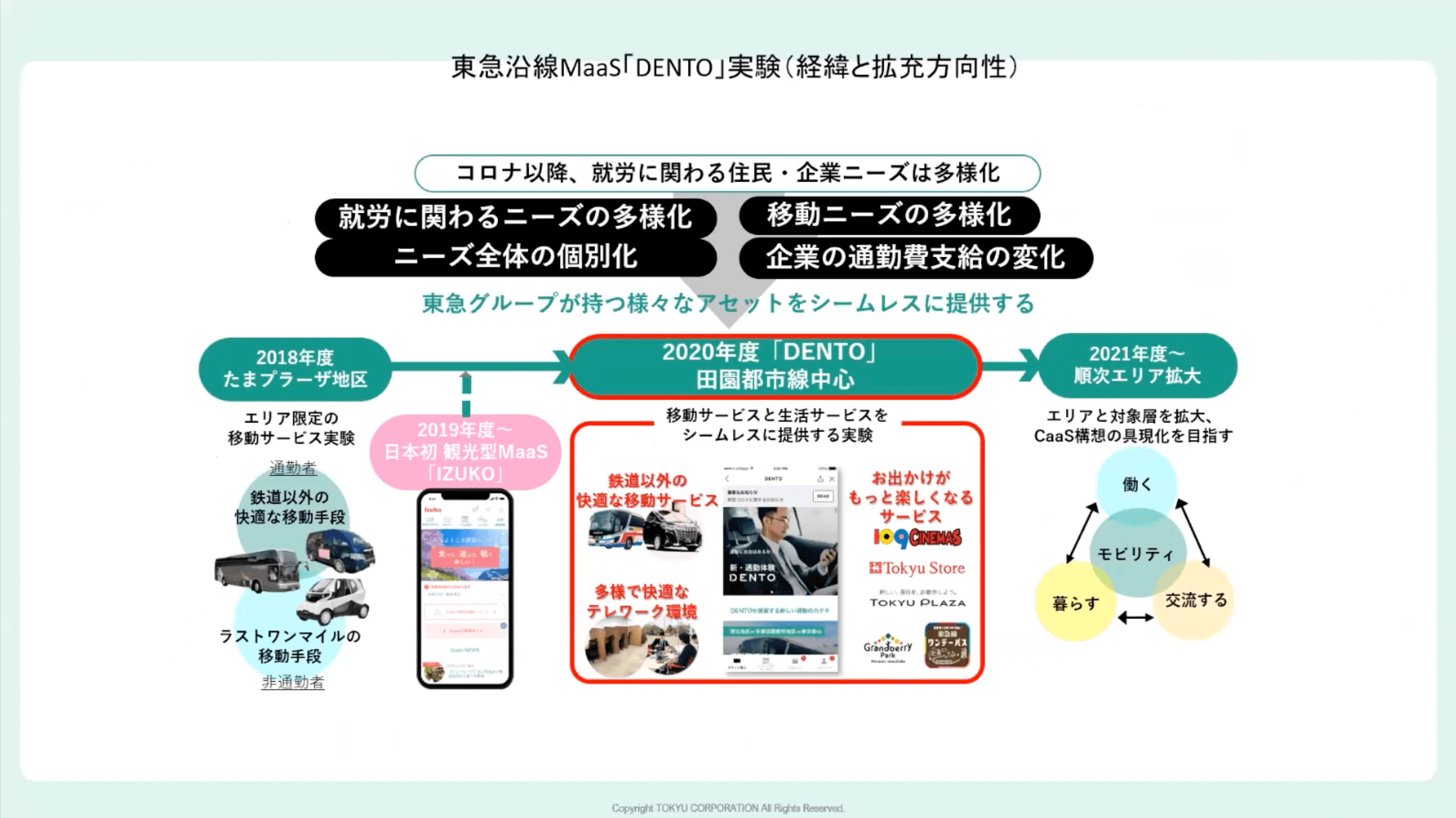 東急沿線MaaS「DENTO」実験（経緯と拡充方向性）