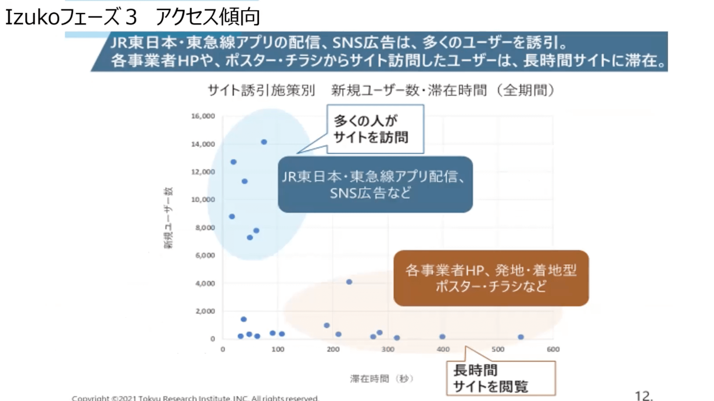 観光型MaaS「Izuko」フェーズ3 アクセス傾向