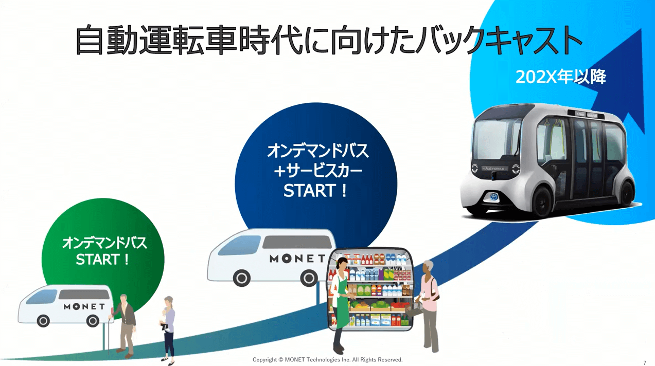 自動運転時代に向けたバックキャスト