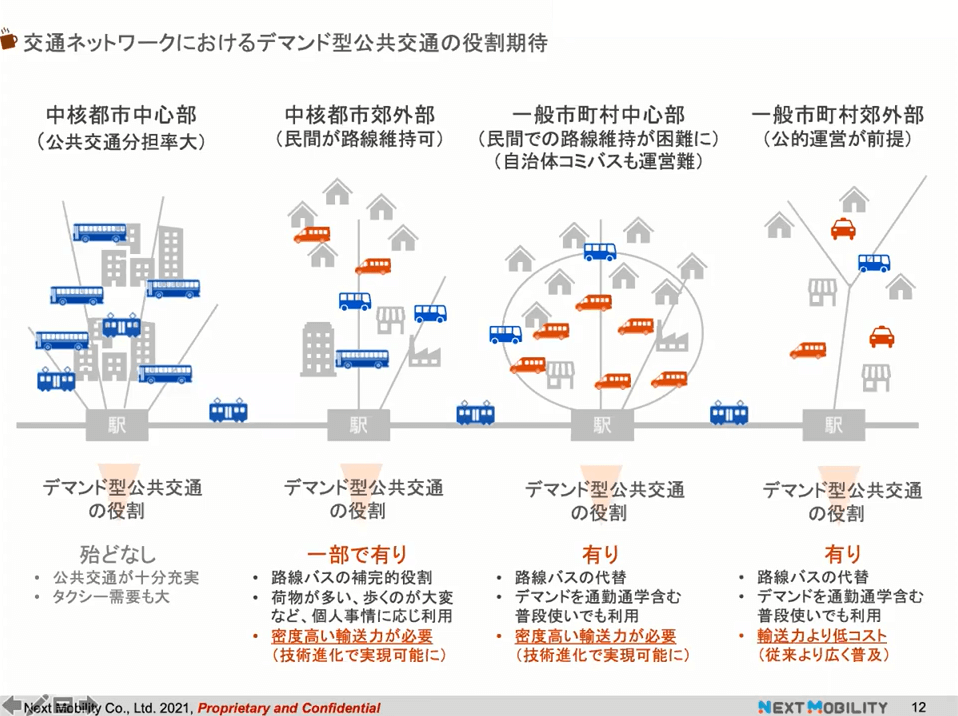 交通ネットワークにおけるデマンド型公共交通の役割期待