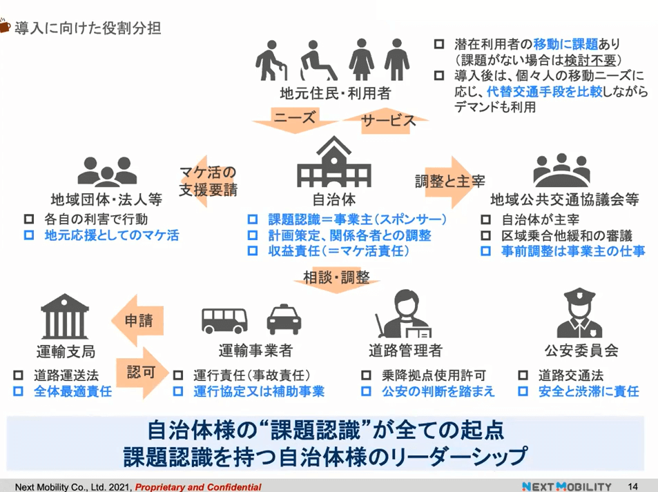 導入に向けた役割分担
