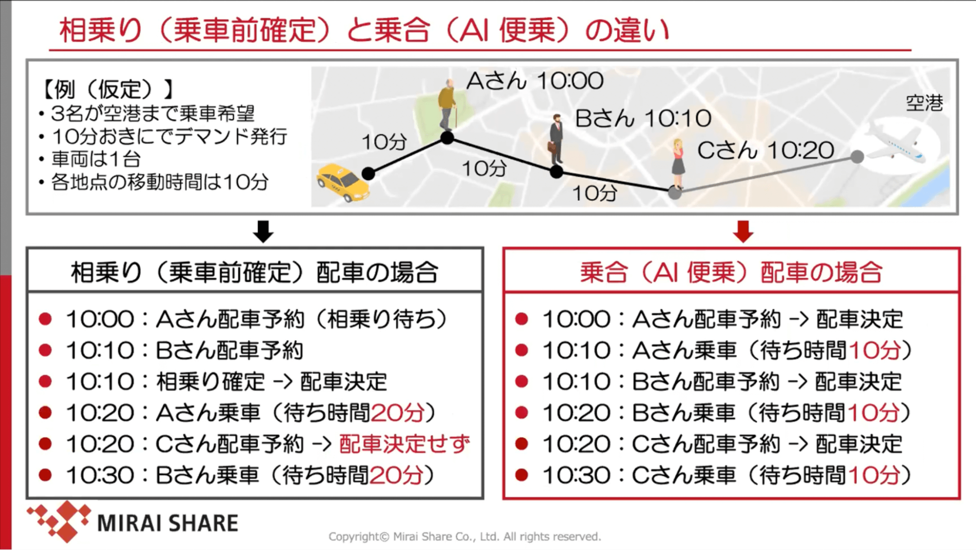 相乗り(乗車前確定)と乗合(AI便乗)の違い