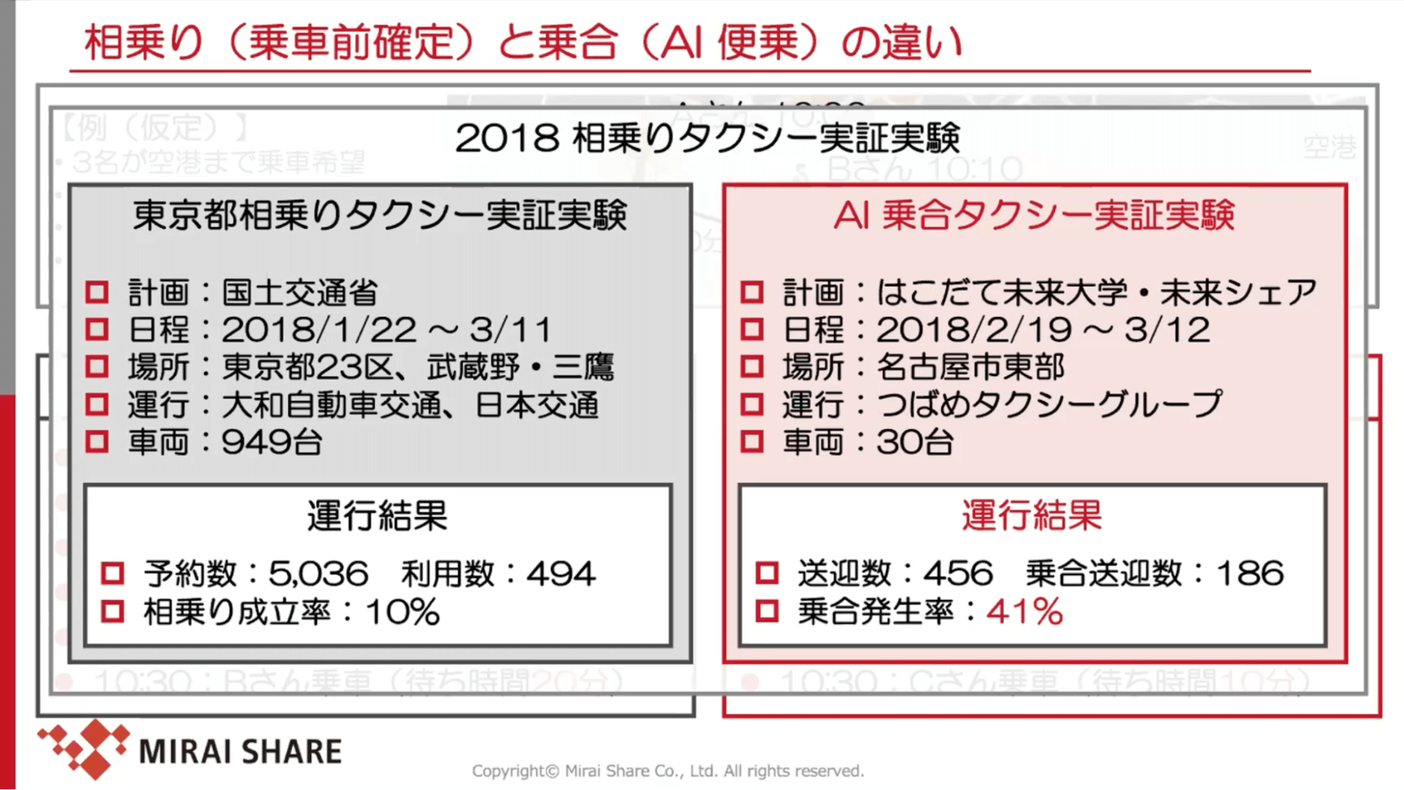 相乗り(乗車前確定)と乗合(AI便乗)の違い