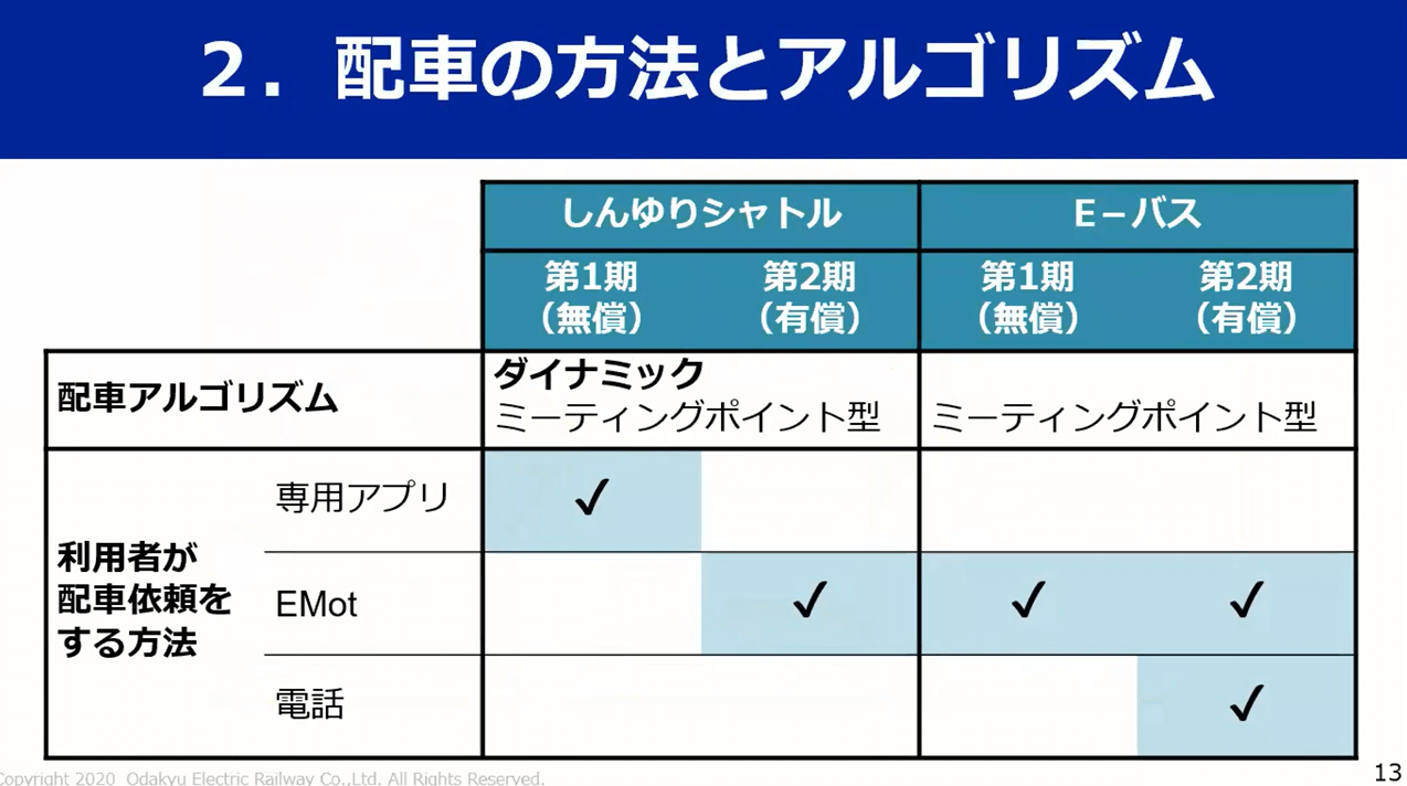 配車の方法とアルゴリズム