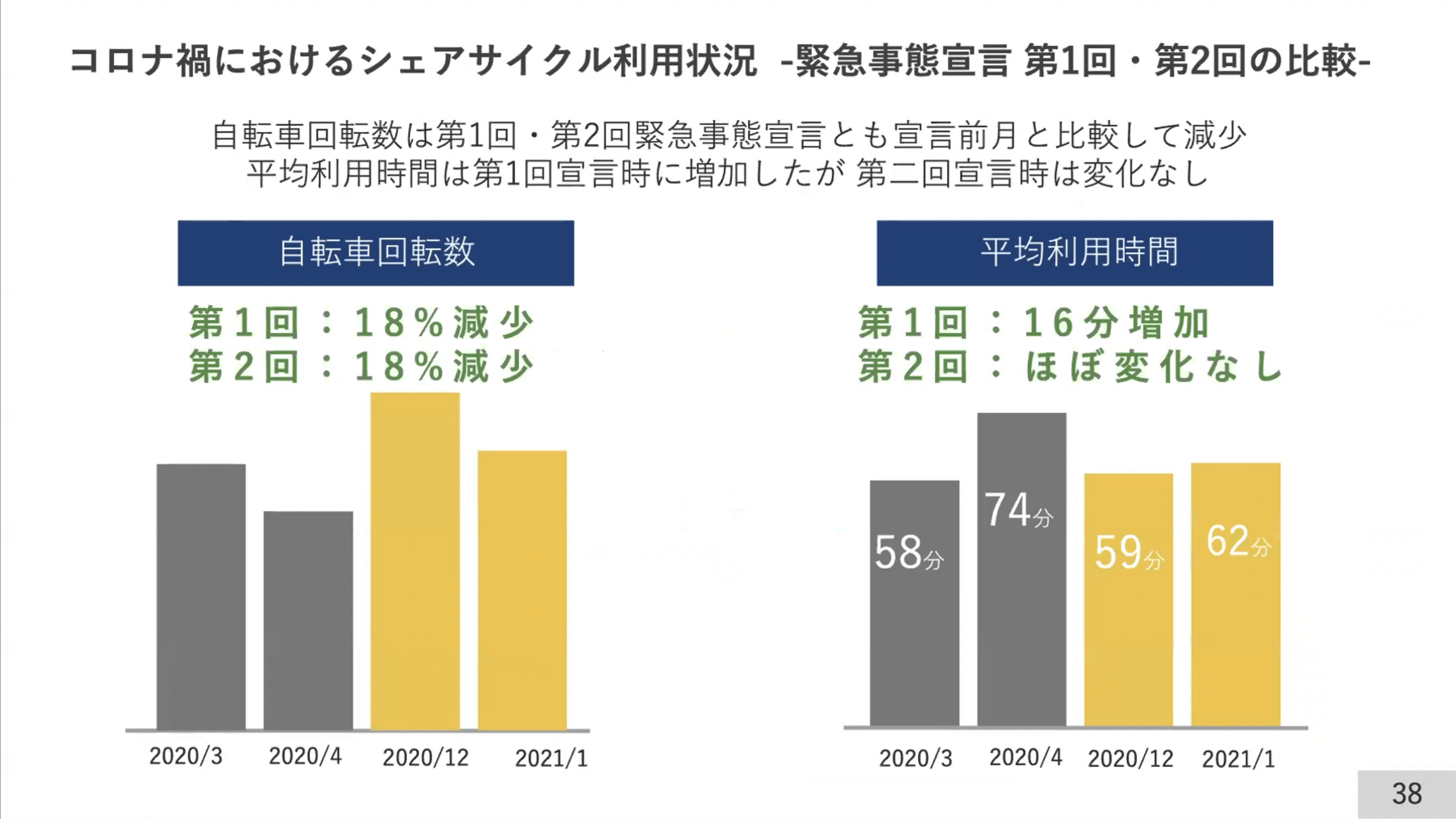 コロナ禍におけるシェアサイクル利用状況 -緊急事態宣言 第1回・第2回の比較-