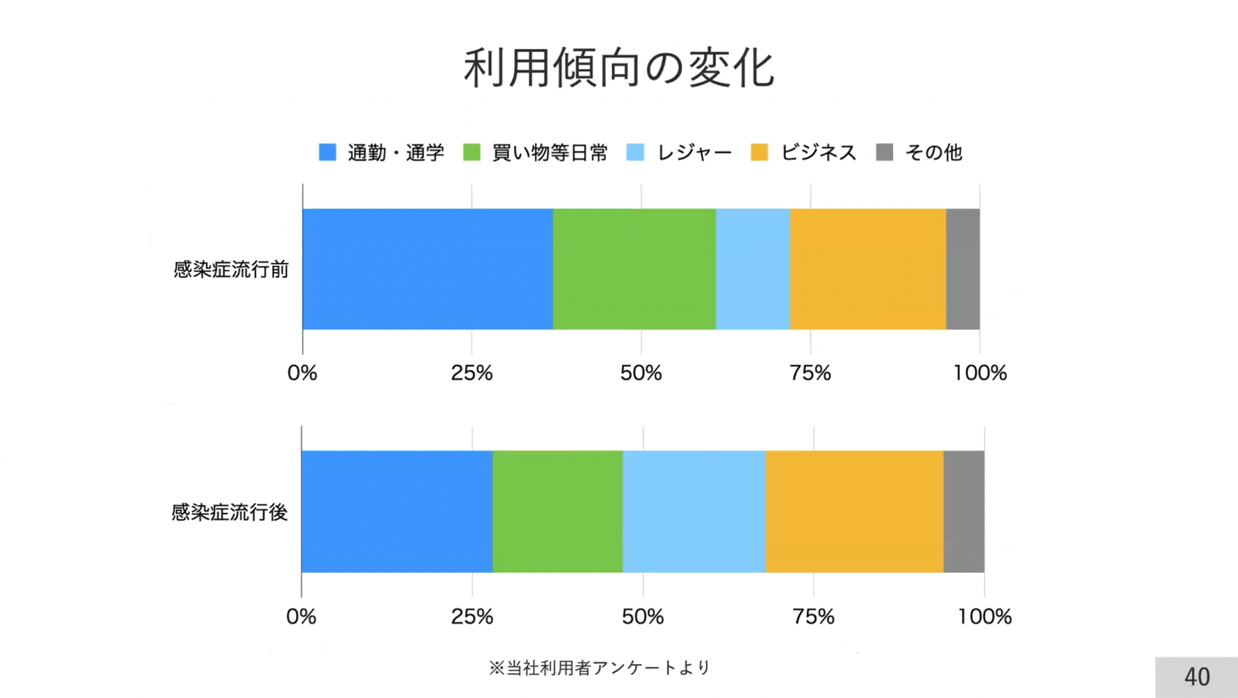 利用傾向の変化