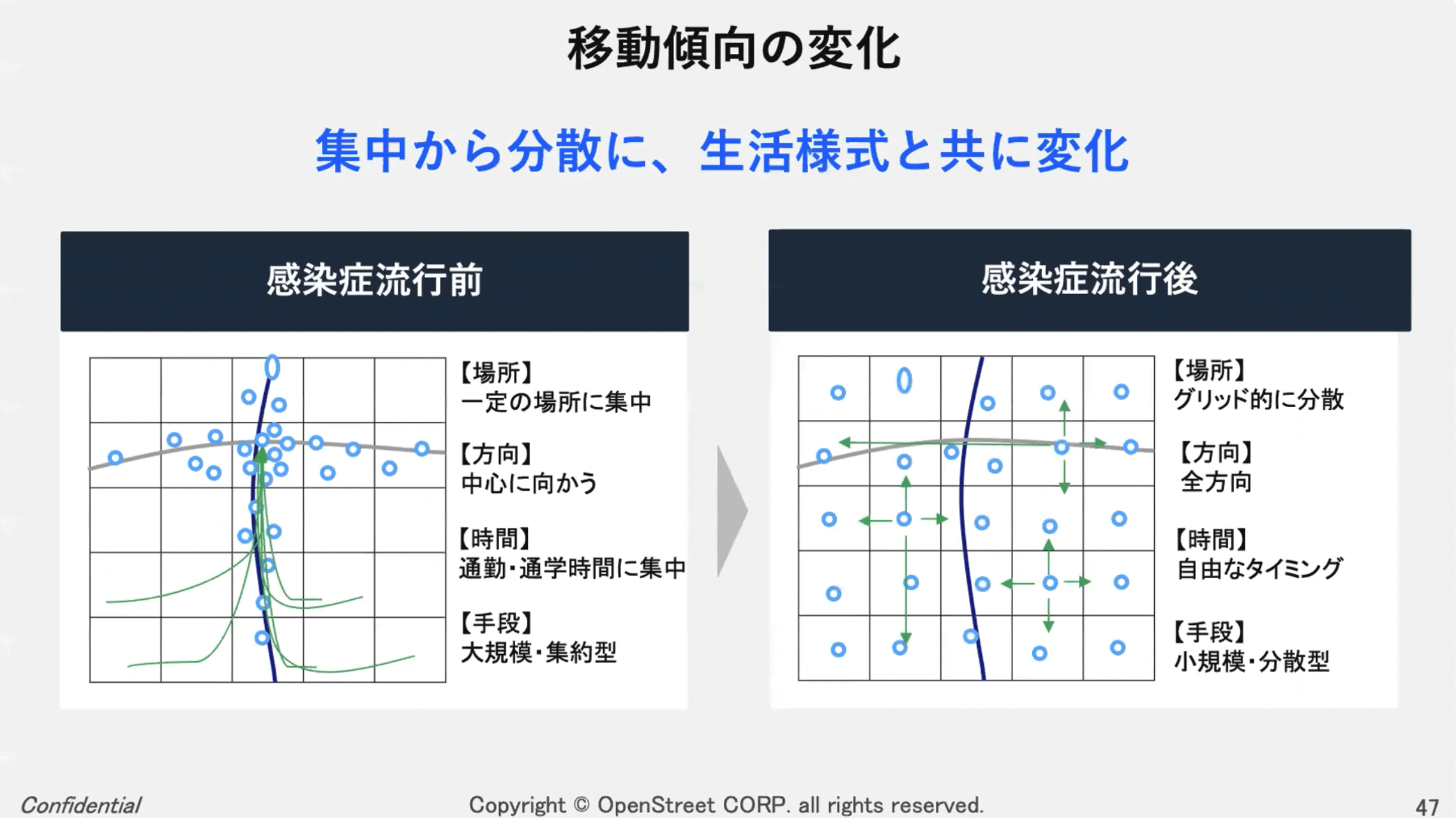 移動傾向の変化